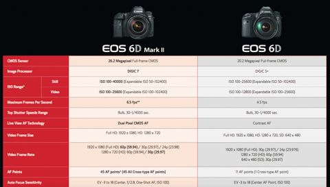 So Sanh Canon EOS 6D va Canon EOS 6D mark II