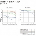 Sony CZ Planar T*  85mm f/1.4 ZA 3
